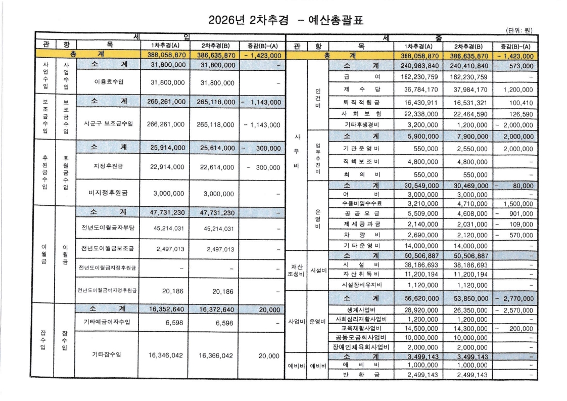 2026년 추경2차 보고 서류-운영회의록 외_5.jpg